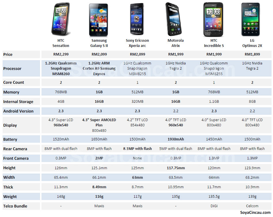 By the numbers: Android smart phone comparison - SoyaCincau