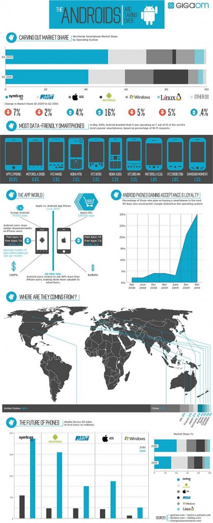 INFOGRAPHIC: How Android is taking over the smartphone world - SoyaCincau