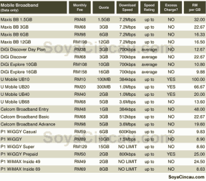 Broadband In Malaysia: Cost Comparison Table - SoyaCincau