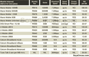 Broadband In Malaysia: Cost Comparison Table - SoyaCincau