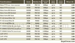 Broadband in Malaysia 2011: Cost Comparison - SoyaCincau