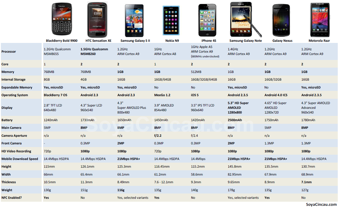 Smart Phone comparison | SoyaCincau.com