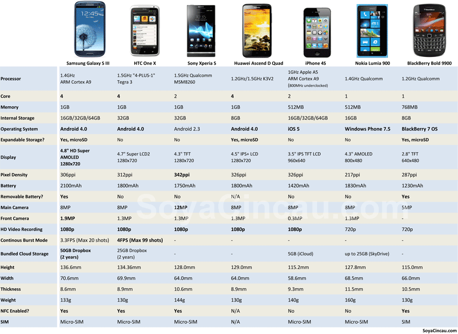 Samsung Galaxy S III comparison Archives | SoyaCincau.com