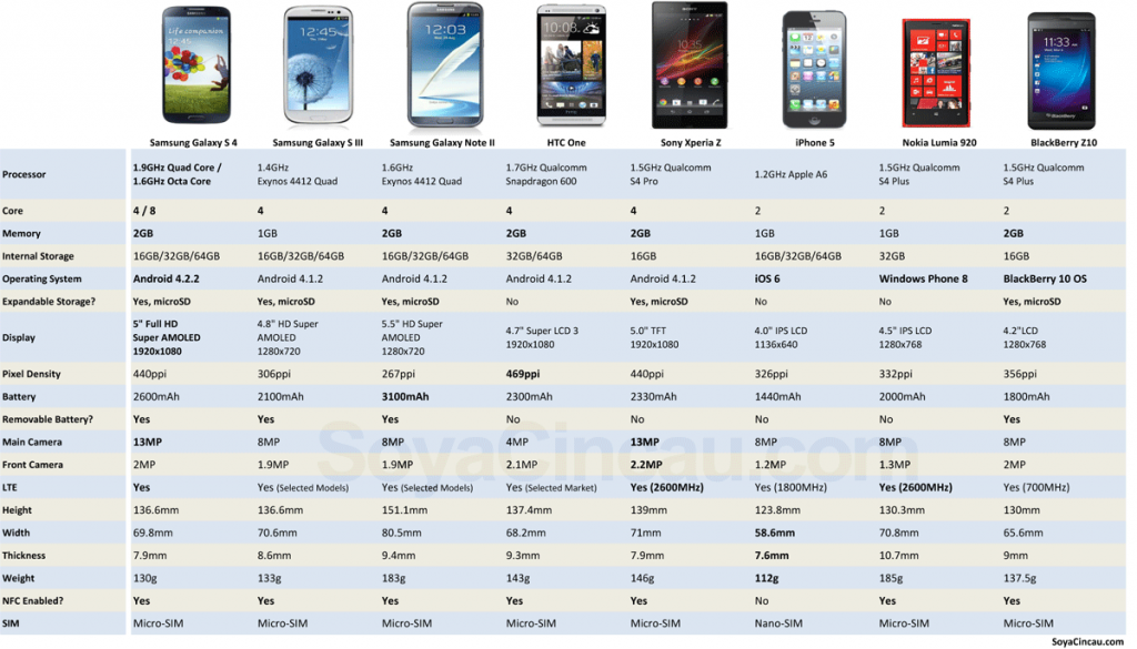Samsung Galaxy S 4 compared with other smart phones SoyaCincau