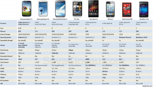 Samsung Galaxy S 4 compared with other smart phones - SoyaCincau