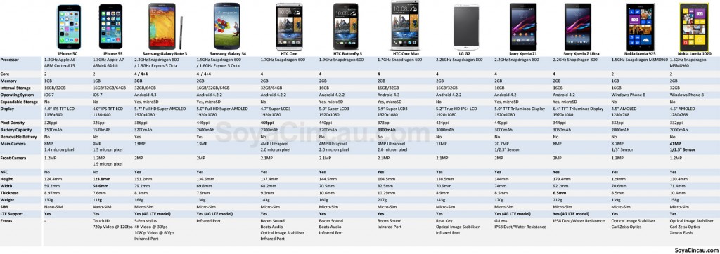 Smart Phone comparison Archives | SoyaCincau.com