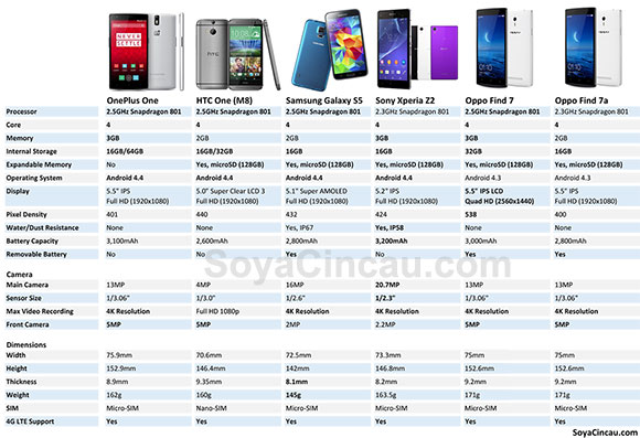 By The Numbers: Oneplus One, Htc One M8, Samsung Galaxy S5, Sony Xperia 