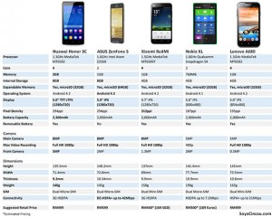 By the numbers: Affordable Android Smart Phones Below RM600 compared ...