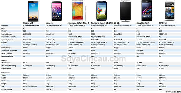 By the numbers: Xiaomi Mi 3 compared with last year's flagship smart ...