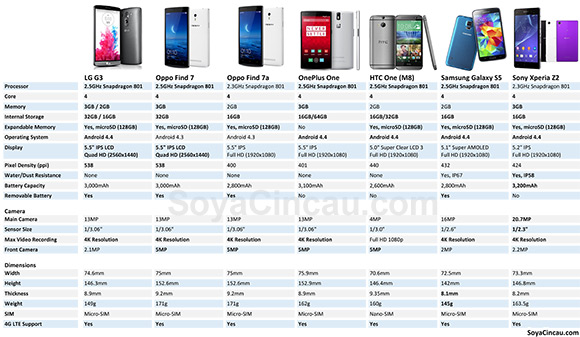 By the numbers: LG G3 compared with today's flagship Android smart ...