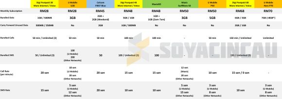 Postpaid Plans Compared: Celcom FIRST Platinum and Digi ...