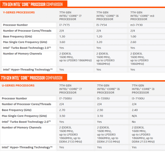 Intel disguises its new Core m processors as Core i - SoyaCincau
