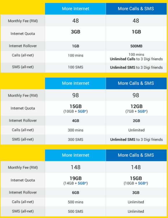 Digi offers more affordable plan options for the iPhone 7 - SoyaCincau