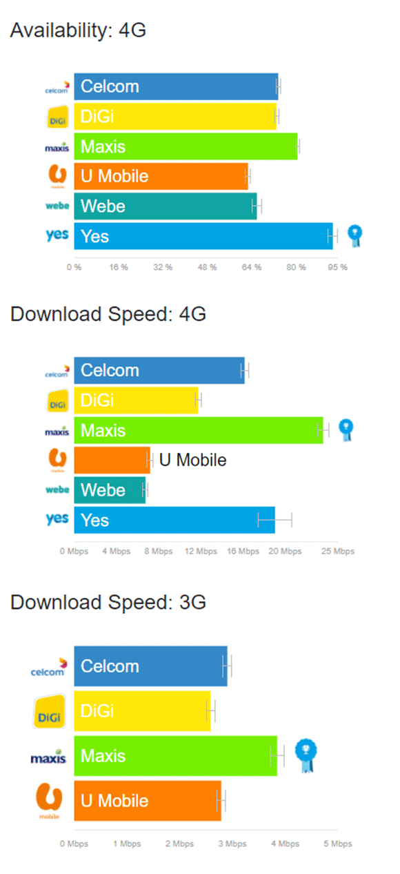 Here are Malaysia's top telcos with the best network according to ...