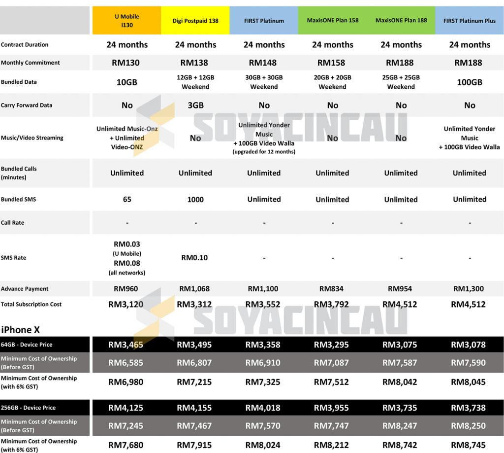 Compared iPhone X telco plans in Malaysia SoyaCincau