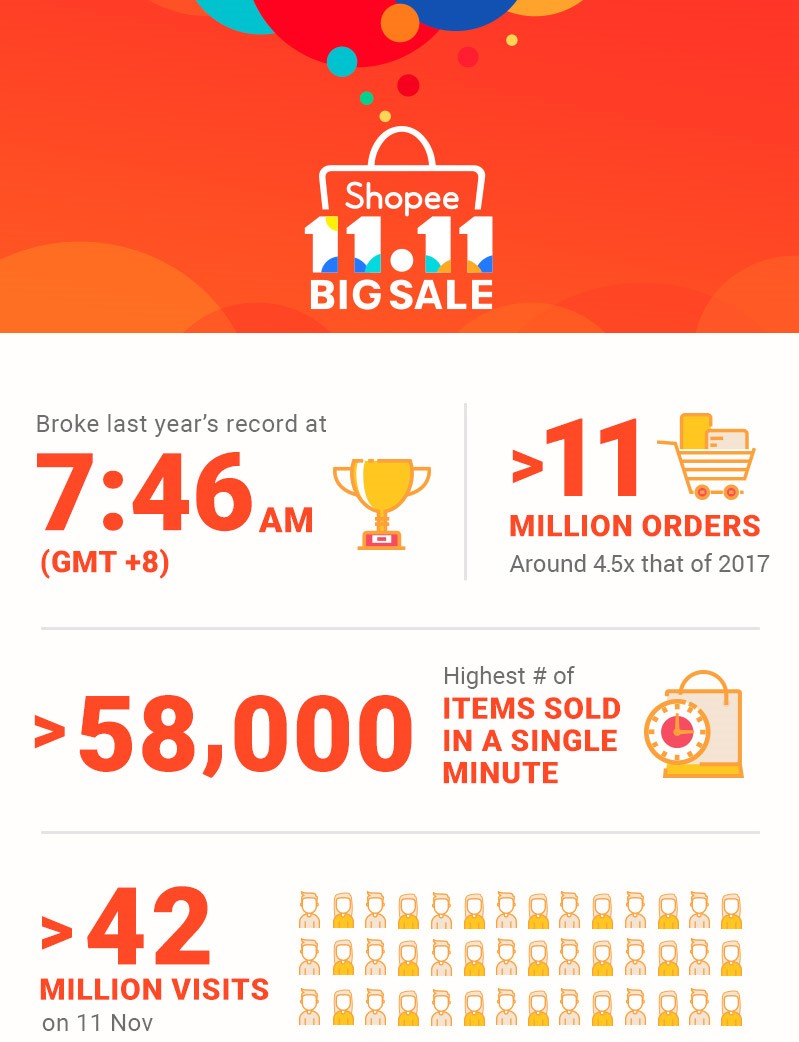 Shopee records over 11 million orders in 24 hours during 11.11 and