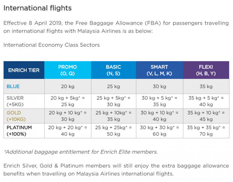 Malaysia Airlines no longer offers free baggage allowance on the