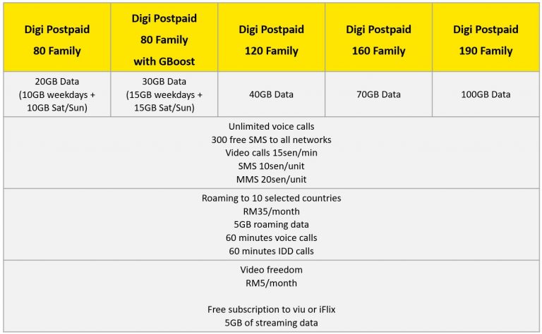 Why do family mobile plans offer different quotas for its main line and ...