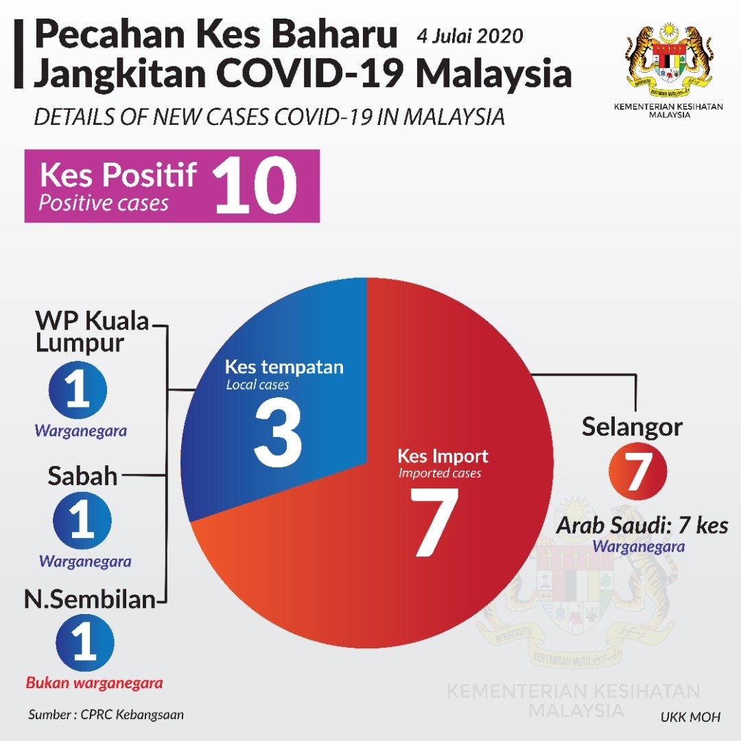 COVID-19 Malaysia