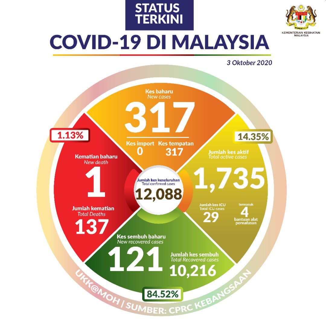 COVID-19 Malaysia