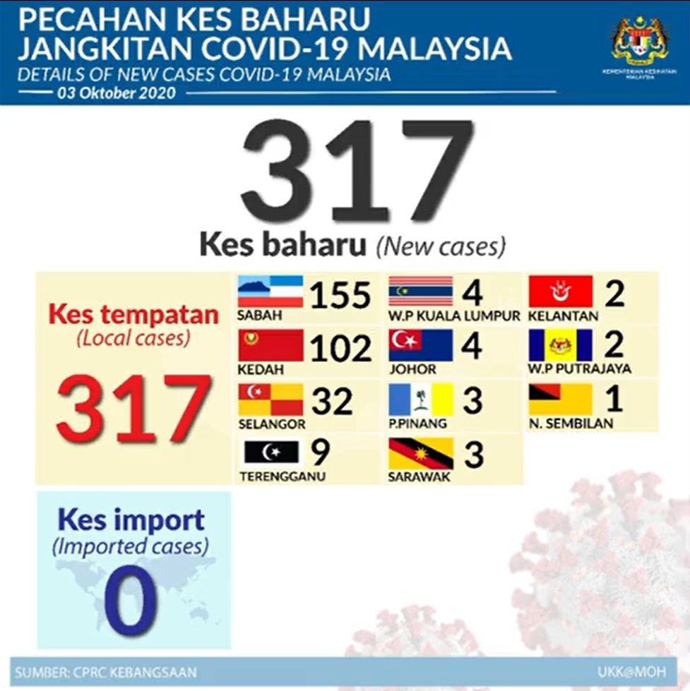 COVID-19 Malaysia Breakdown