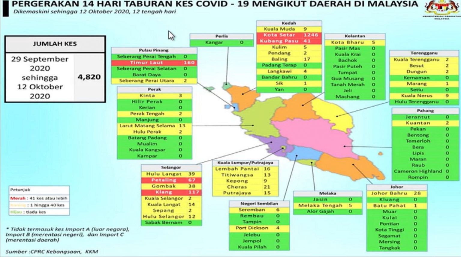 COVID19 563 new cases today, 291 in Sabah and 141 in Penang SoyaCincau