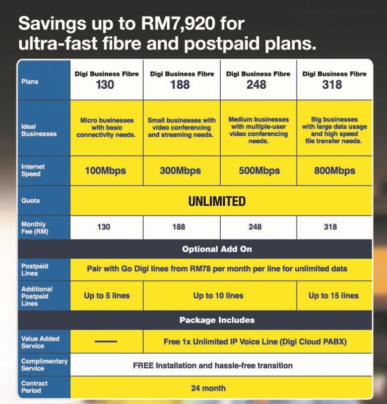 Digi now offers Business Fibre plans from RM130/month, add unlimited ...