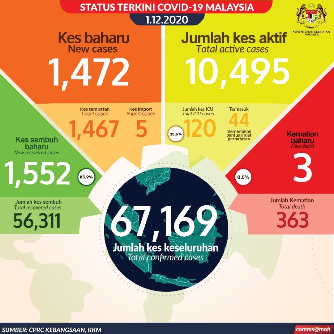COVID-19: 1,472 new cases today, Selangor reported the most with 891 ...