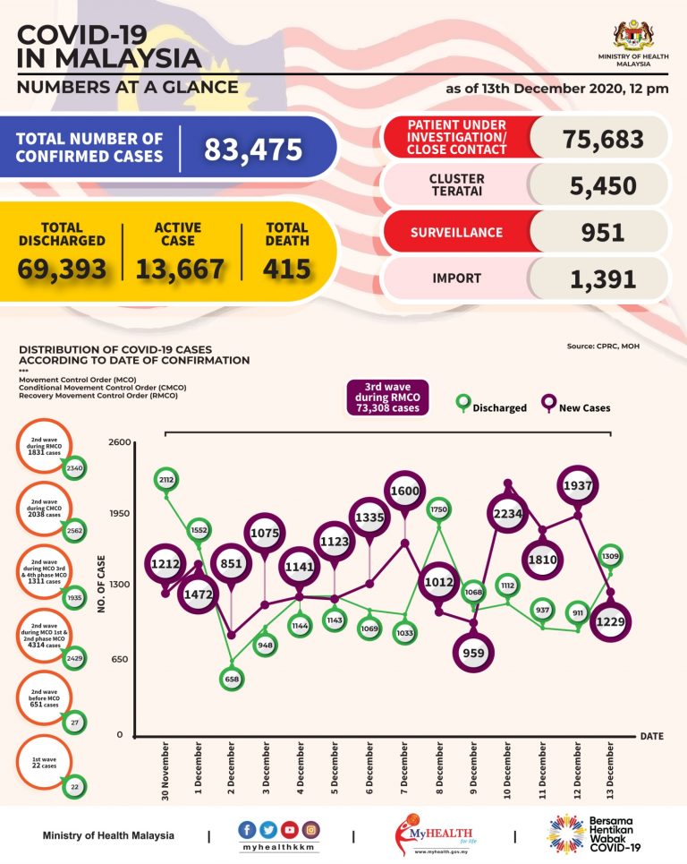 COVID-19: New cases drop to 1,229 today, 566 reported in ...