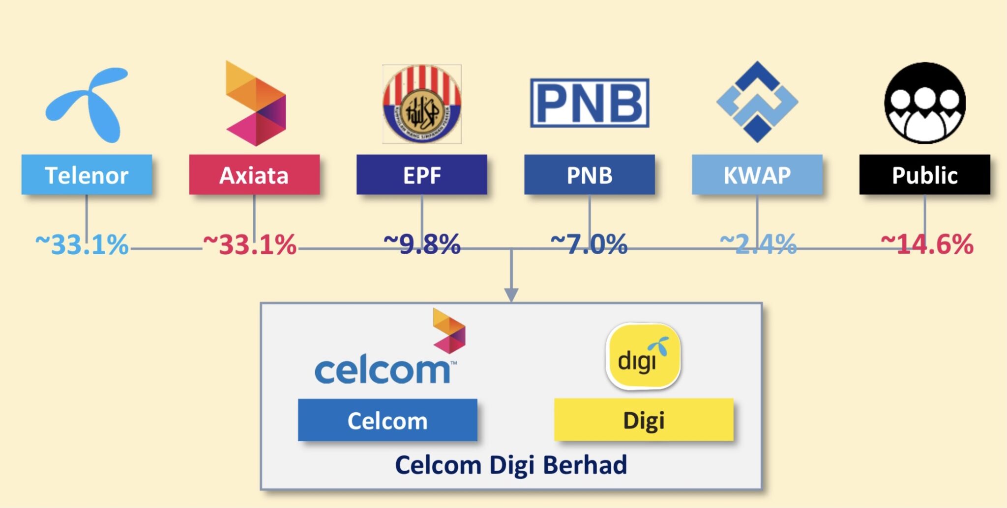 Celcom-Digi Merger As Malaysia's Largest Telco Is Almost Complete After ...