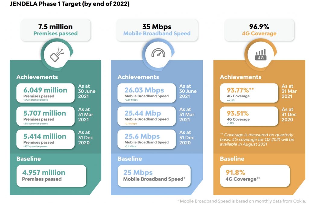 JENDELA 4G target 2022