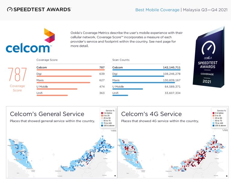 awarded Malaysia's best telco for mobile coverage in 2021 by