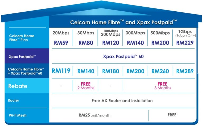 Celcom Home Fibre Offers Same-day Installation But Only If You're 