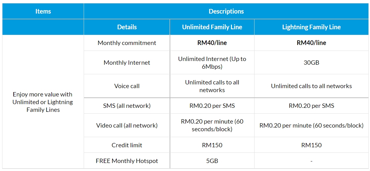 Celcom offers two Mega postpaid family lines for the price of one