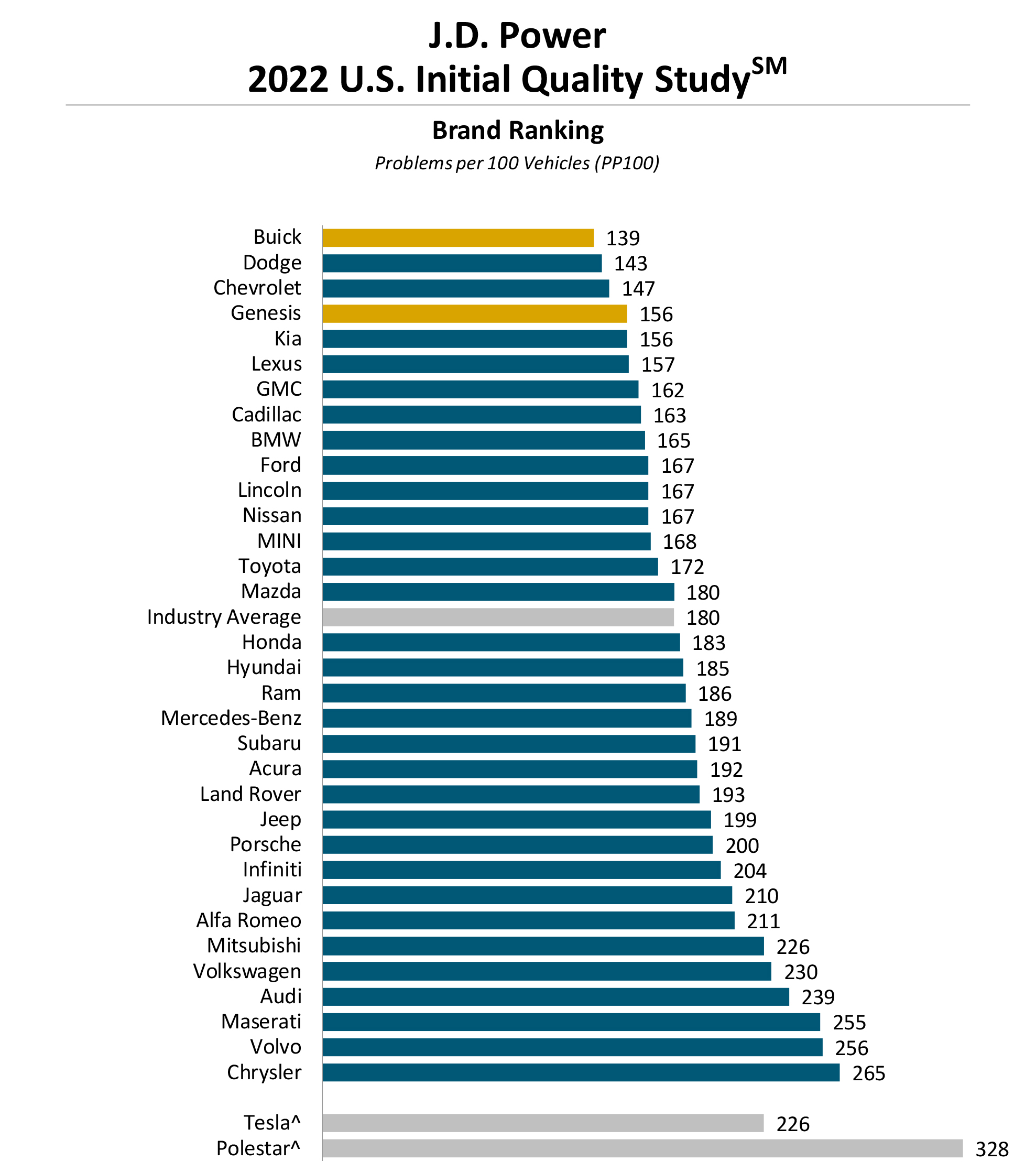 Tesla ranks 28th out of 35 in JD Power quality survey, behind Jaguar, Land Rover; EVs more