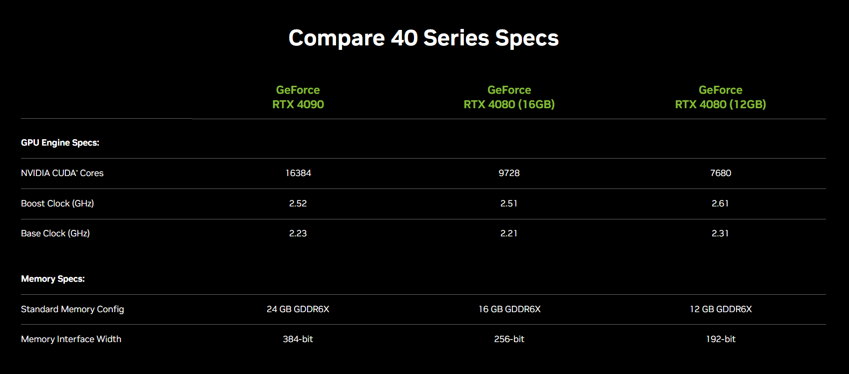 Характеристики видеокарт rtx. RTX 4080 12gb сравнение производительности. NVIDIA 4080. RTX 4080 12gb vs RTX 3090. 4080 Vs 3080 Размеры.