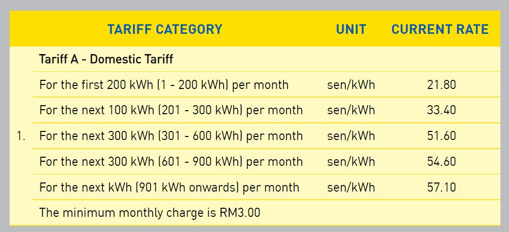 TNB's tiered Domestic Rate for electricity