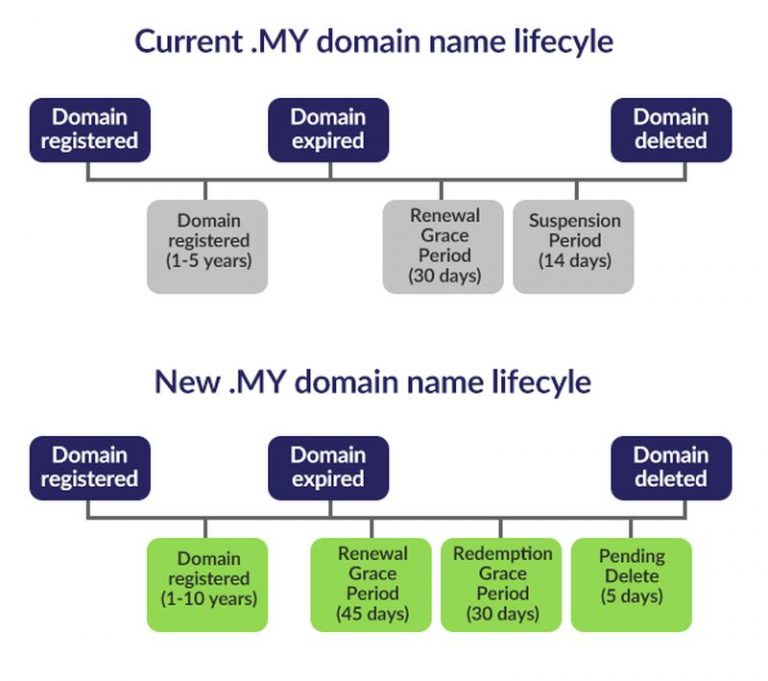 MYNIC: .MY domains can be renewed for up to 10 years, 75-day grace ...