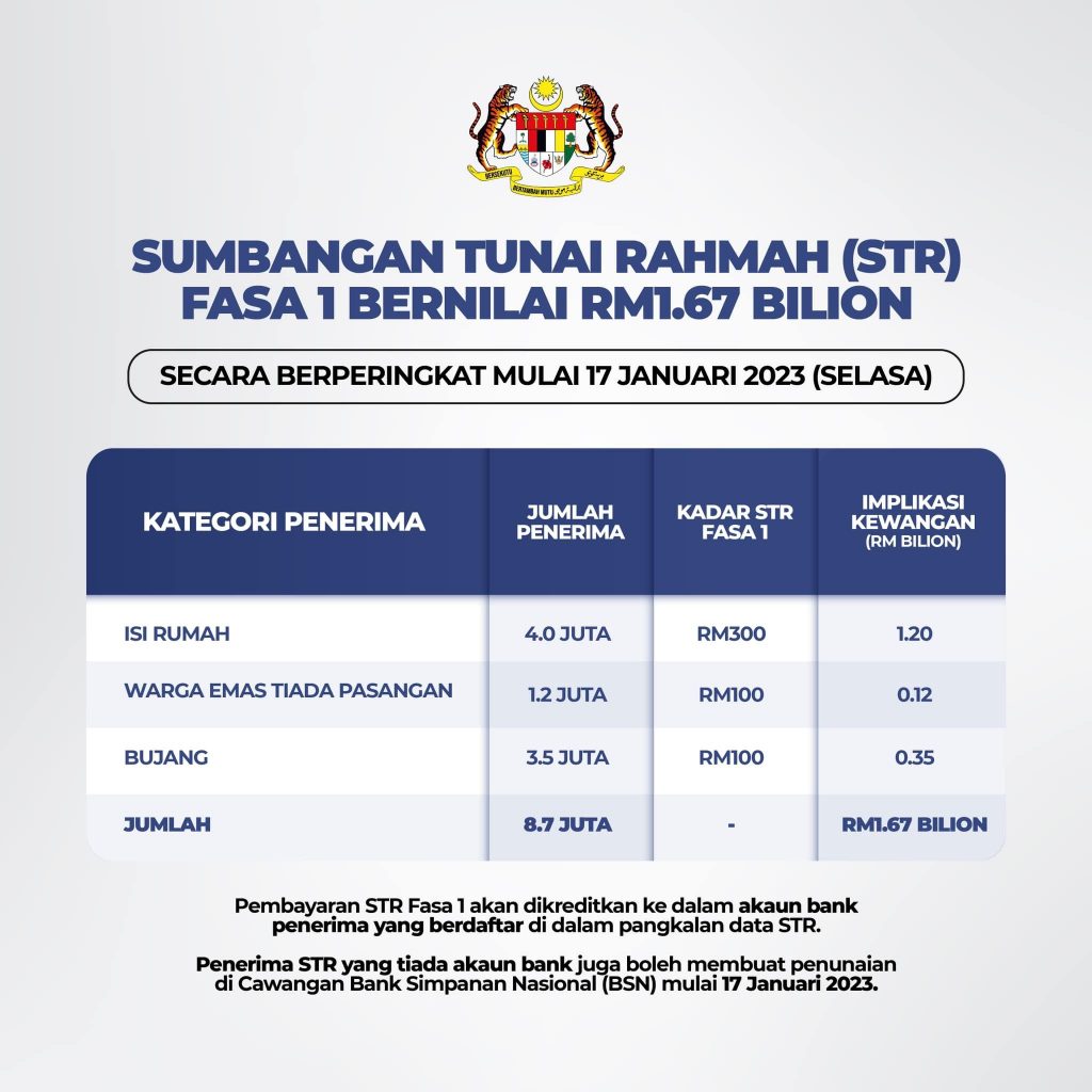 Sumbangan Tunai Rahmah Up to RM300 in cash aid will be credited to B40