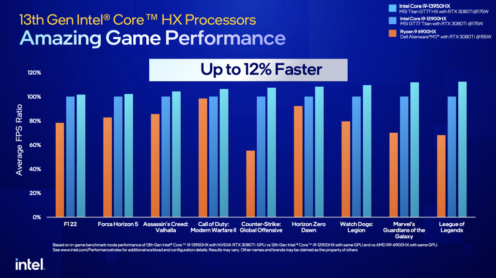 Intel 13th Gen Laptop Processors Revealed, Featuring 'world's Fastest ...