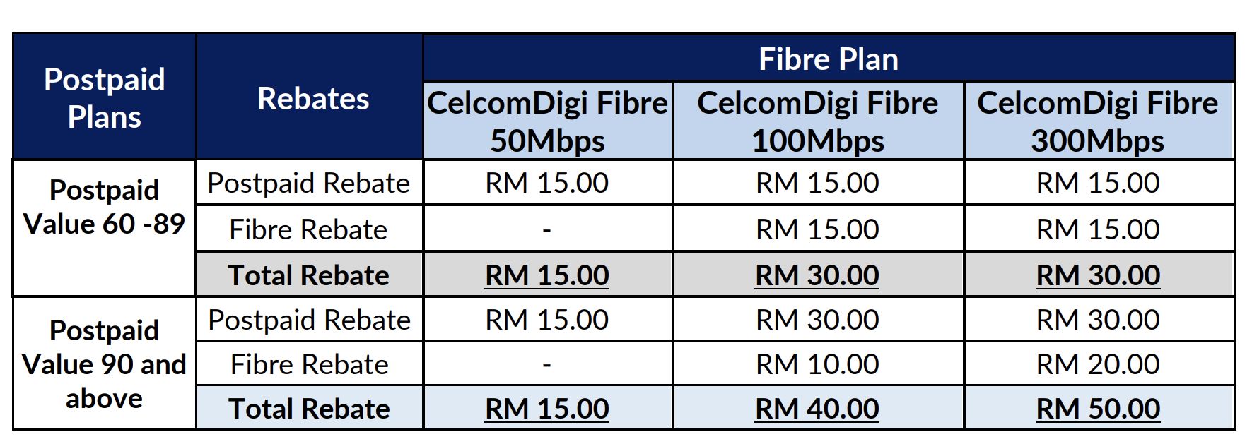 CelcomDigi offers postpaid users 300Mbps fibre and 50