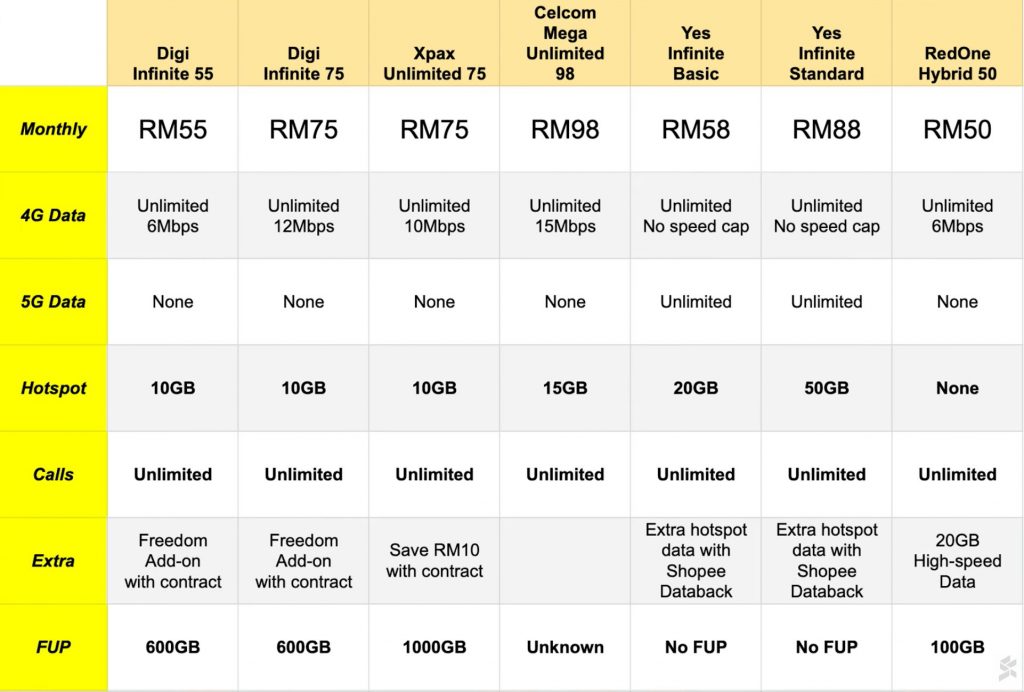 Here are the best UNLIMITED postpaid plans in Malaysia under RM100 ...