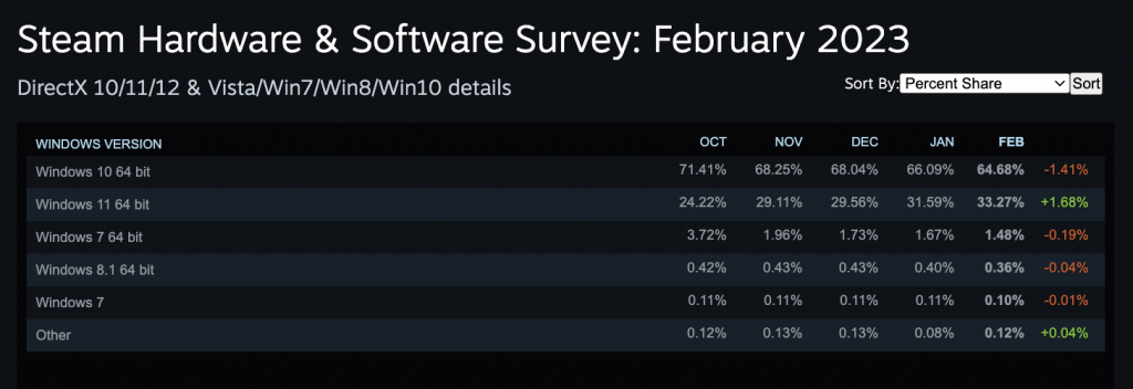 Steam users operating systems used 2023