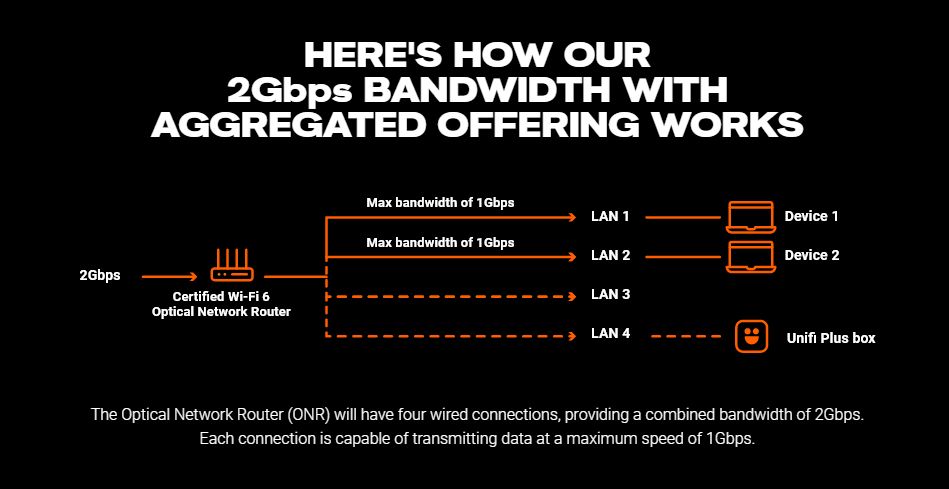 Unifi - Fast Just Got Faster with Wi-Fi 6