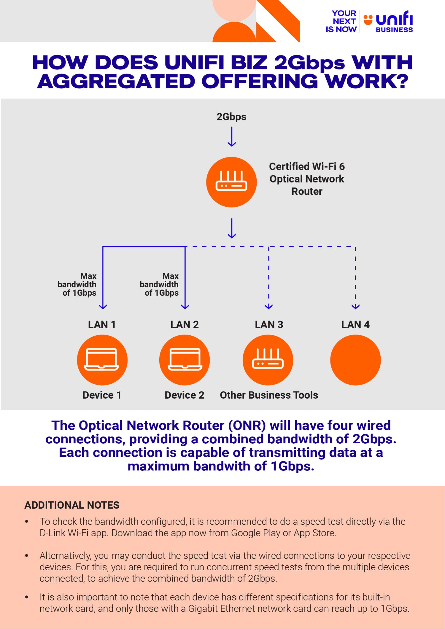 TM offers 2Gbps and 1Gbps Unifi Business Fibre from RM349/month