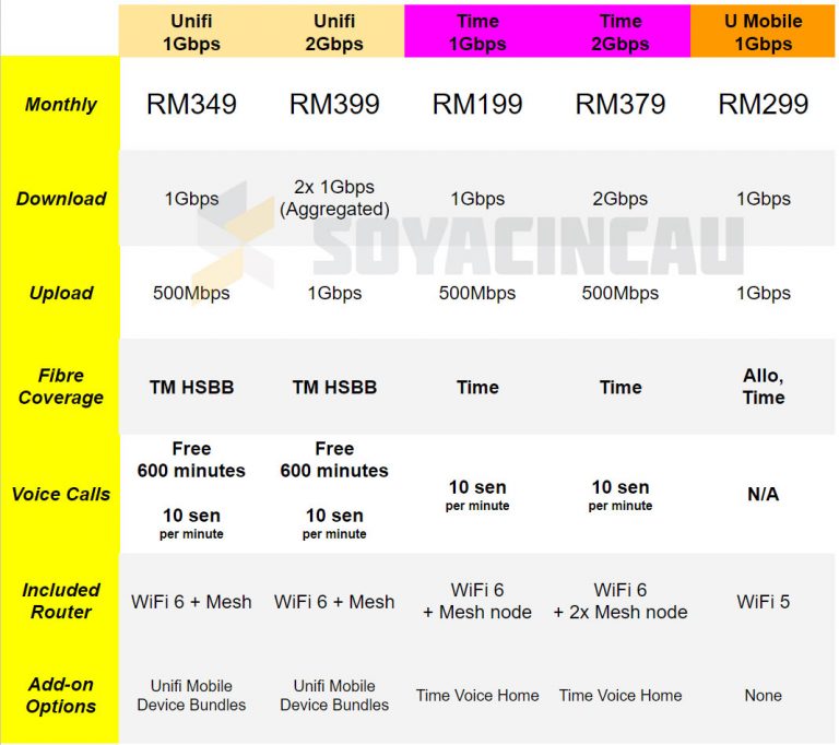 Here Are The Best Fibre Broadband Plans In Malaysia – April 2023 ...