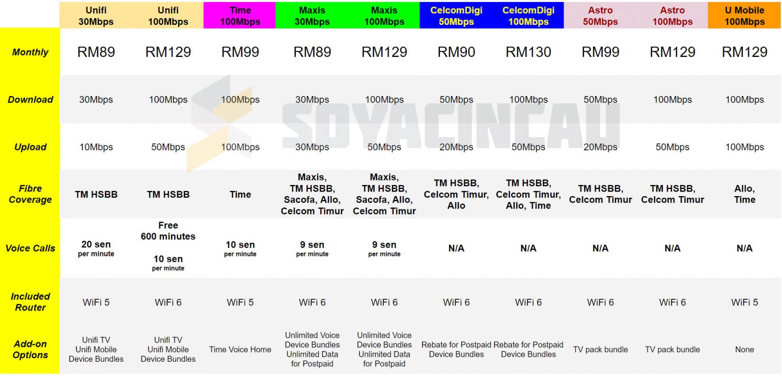 Here Are The Best Fibre Broadband Plans In Malaysia – April 2023 ...