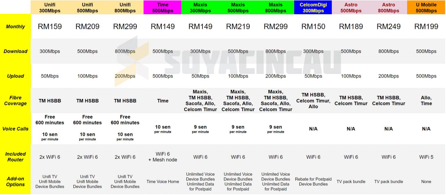 Here Are The Best Fibre Broadband Plans In Malaysia – April 2023 ...