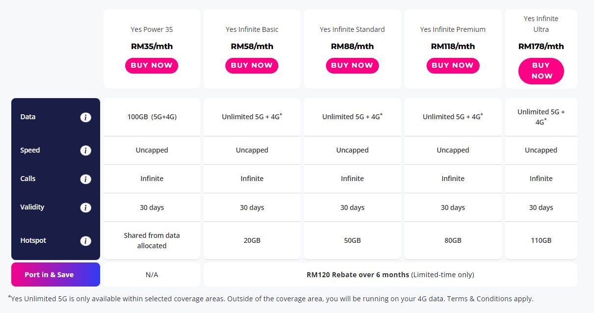 Yes Power 35: 100GB 5G data and hotspot with uncapped speeds for RM35 ...