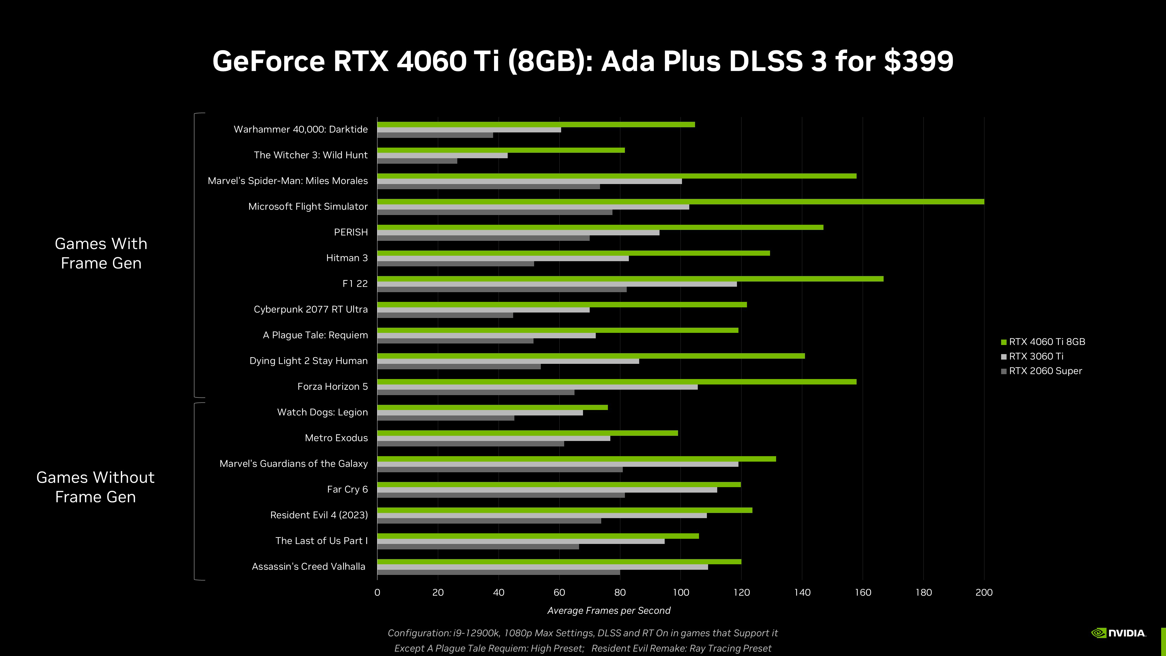NVIDIA GeForce RTX 4060 Ti with 16GB of VRAM will require 5W more in power